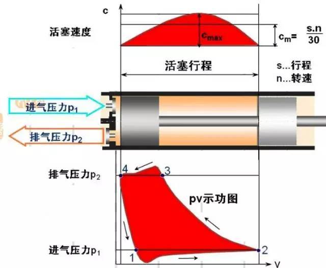 空壓機工作過程